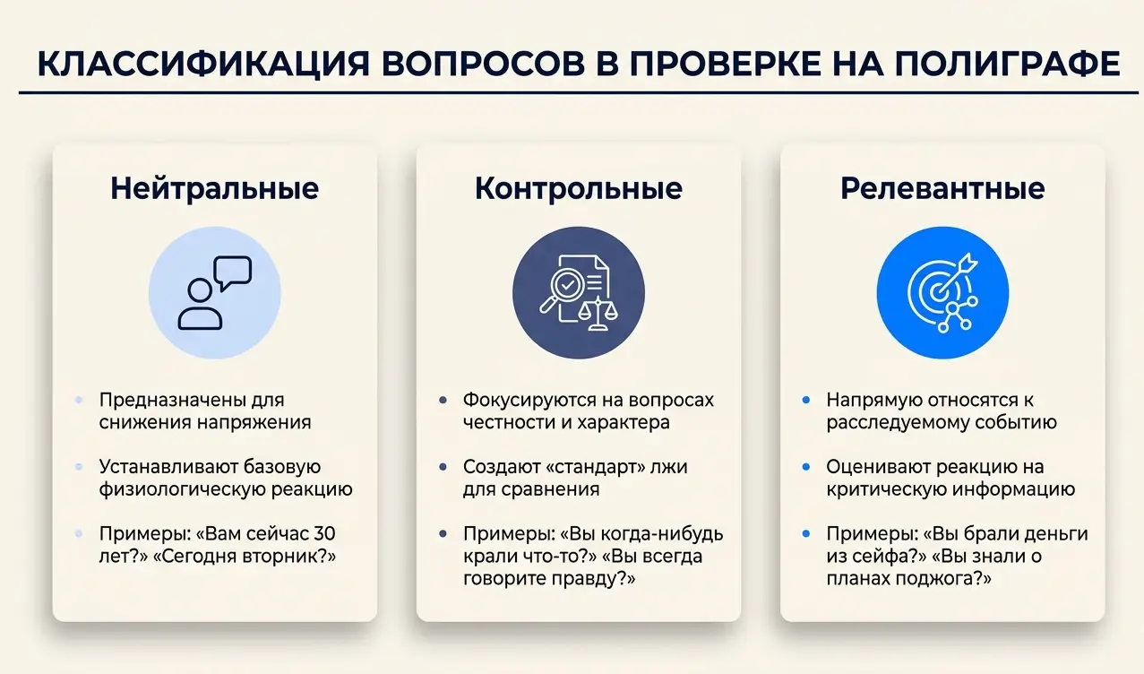 Інфографіка: три типи питань на поліграфі — нейтральні, контрольні, релевантні